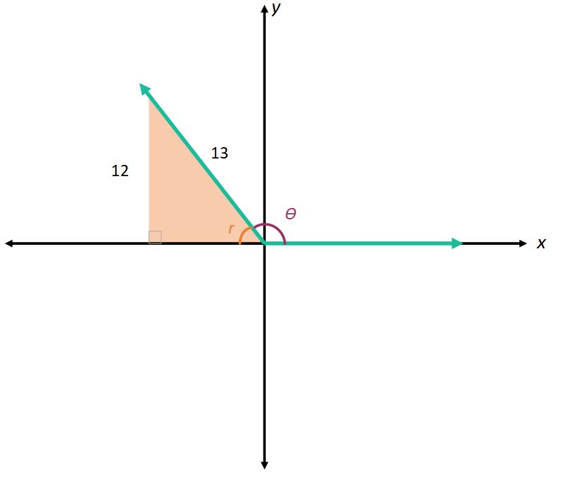 A reference triangle in QII, with opposite side 12 and hypotenuse 13