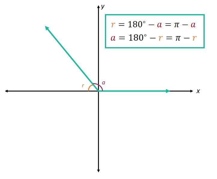 a = pi - r and r = pi - a