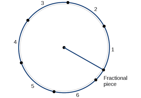A circle with the length of the radius marked off at increments around the outside. There are 6 increments, plus a left over fractional piece.