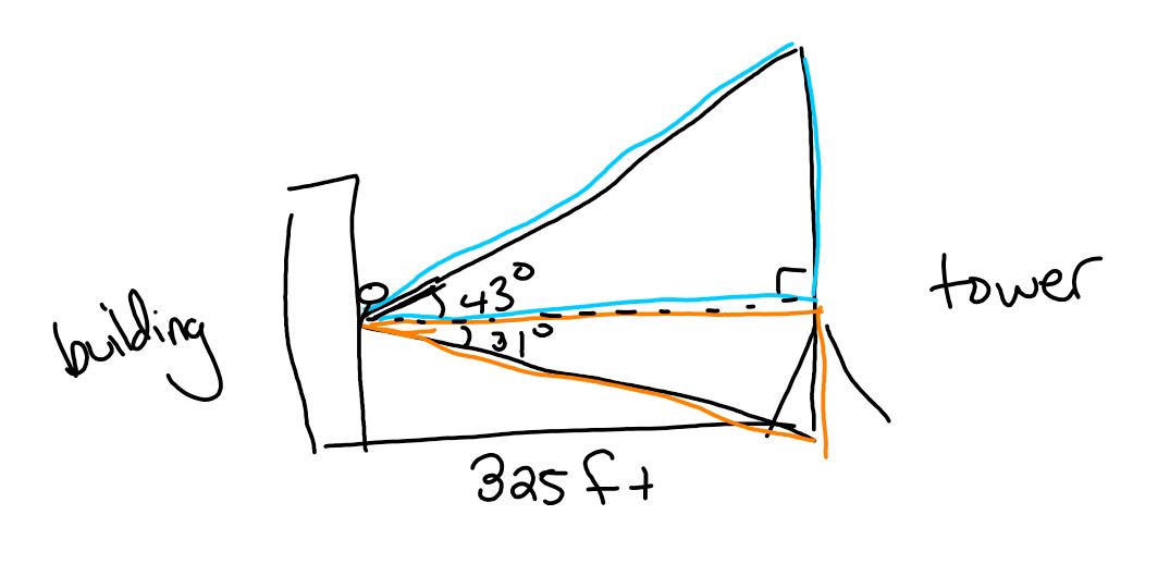 A crude drawing of a building on the left and a tower on the right. There is a stick figure part way up the building and a horizontal line connecting the figure to the tower. There is a diagonal line from the stick figure to the top of the tower, forming an angle of 43 degrees with the horizontal line. There is another diagonal line from the stick figure to the bottom of the tower, forming an angle of 31 degrees with the horizontal line.