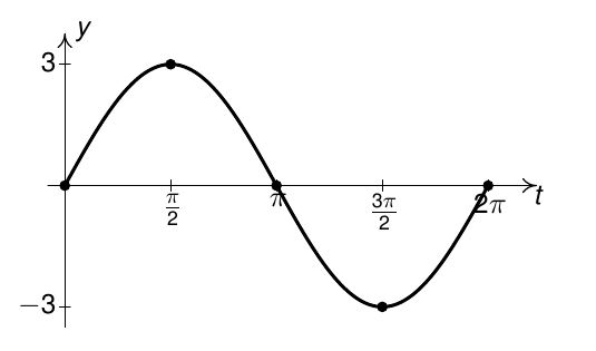 a sinusoidal graph through (0,0), (pi/2, 3), (pi, 0), (3pi/2, -3), (2pi, 0) 