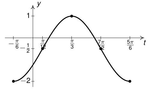 a sinusoidal graph through (-pi/6, -2), (pi/12, -1/2), (pi/3, 1), (7pi/12, -1/2), (5pi/6, -2)