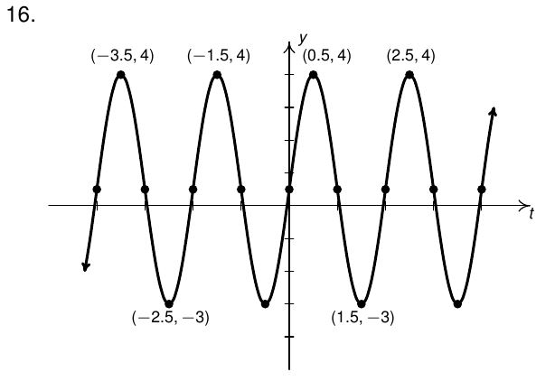 a sinusoidal graph through (-3.5, 4), (-2.5, -3), (-1.5, 4), (0.5, 4), (1.5, -3), (2.5, 4)