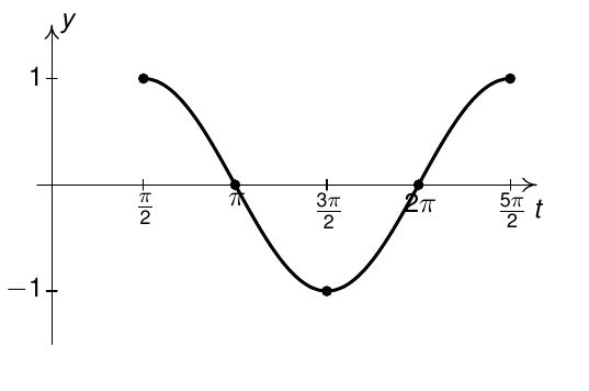 a sinusoidal graph through (pi/2,1), (pi, 0), (3pi/2, -1), (2pi, 0), (5pi/2, 1) 
