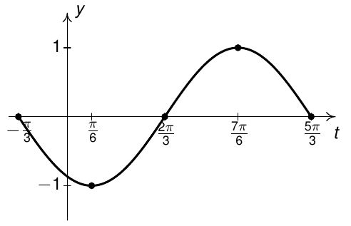 a sinusoidal graph through (-pi/3,0), (pi/6, -1), (2pi/3, 0), (7pi/6, 1), (5pi/3, 0) 