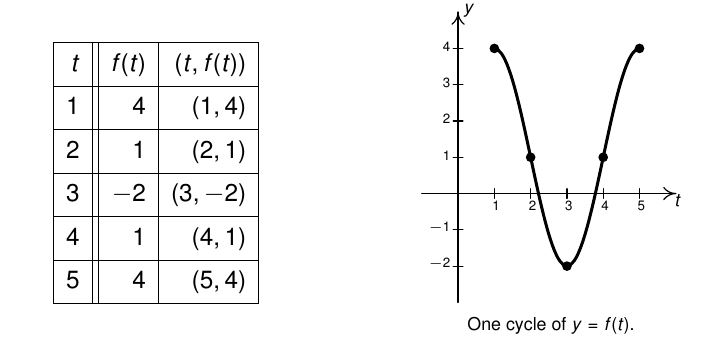 The transformed table and graph for 3cos(pi/2 t - pi/2) + 1