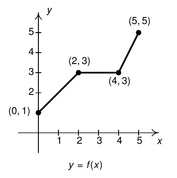 A graph with straight lines connecting points at (0,1), (2,3), (4,3), and (5,5).