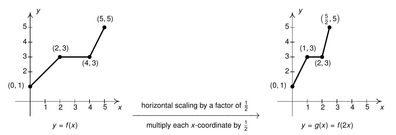 the graph of y = f(x) on the left, and the graph of f where all of the x's have been multiplied by 1/2 on the right