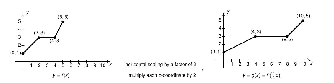 the graph of y = f(x) on the left, and the graph of f where all of the x's have been multiplied by 2 on the right