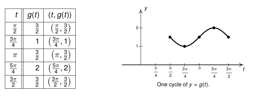 The transformed table and graph for 1/2 sin(-2t + pi) + 3/2