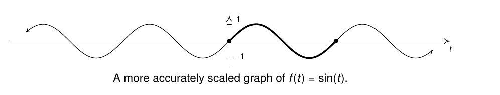 y = sin(t), which passes through the points (0,0), (pi/2, 1), (pi,0), (3pi/2, -1), and (2pi, 0) and extends this pattern.