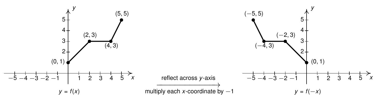 the graph of y = f(x) on the left, and the graph of f reflected about the y-axis on the right