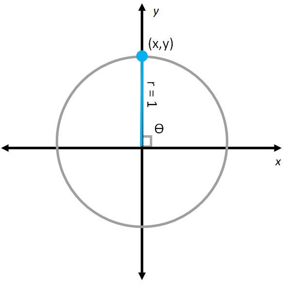 A unit circle with a blue line on the positive y-axis labeled r = 1 and the point at the end of the line labeled (x,y).