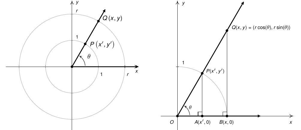 A unit circle.