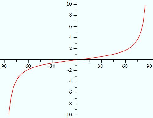 y=tan(x)