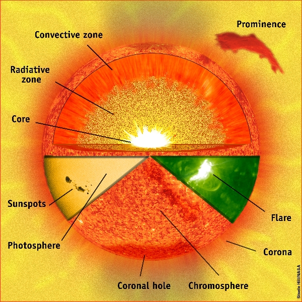 sun