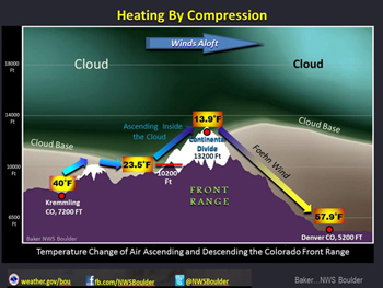 Heating by compression