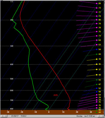 Jan. 9, 2017 HRRR sounding